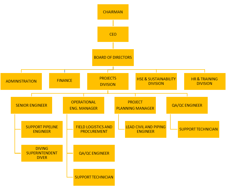 Organisation Chart – Tumasek Reka Dan Bina